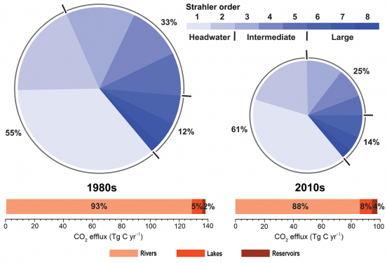 中國內陸水體CO2排放通量在1980年代及2010年代對比